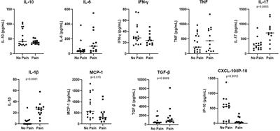 Cytokines profile in pure neural leprosy